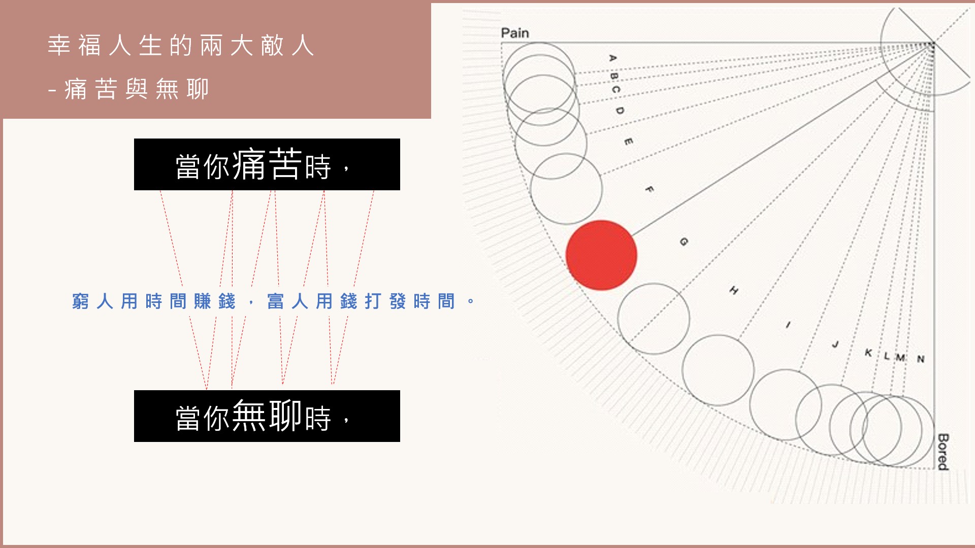 痛苦與無聊的人生擺盪示意圖,呈現幸福的兩大敵人概念。