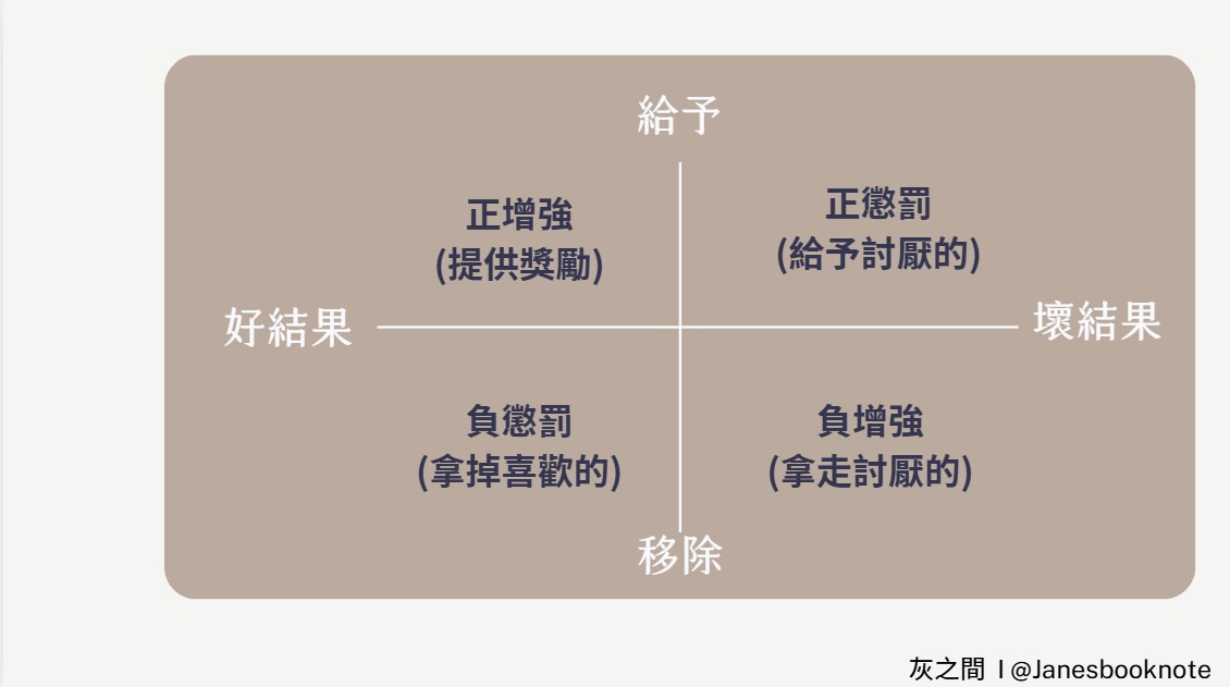 增強理論四象限圖，說明正增強、負增強、正懲罰與負懲罰的差異