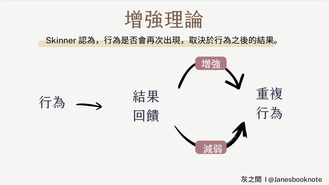 增強理論示意圖，Skinner 提出行為是否重複取決於行為後的結果回饋
