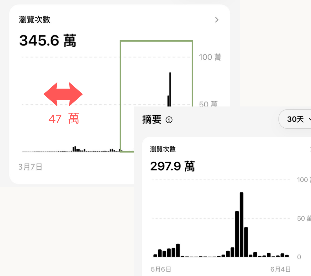 Threads 瀏覽次數總覽：345.6 萬與 297.9 萬，單篇 47 萬