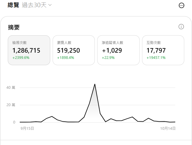 Threads 專業儀表板 30 天總覽：檢視次數 1,286,715、瀏覽人數 519,250、淨追蹤 +1,029、互動 17,797