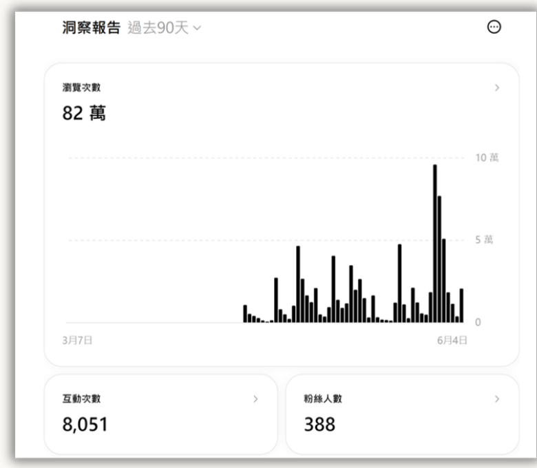 Threads 90 天瀏覽總覽：82 萬瀏覽、8,051 互動、388 追蹤