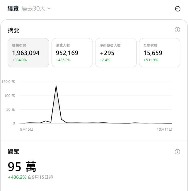 Threads 專業儀表板 30 天總覽：檢視次數 1,963,094、瀏覽人數 952,169、淨追蹤 +295、互動 15,659